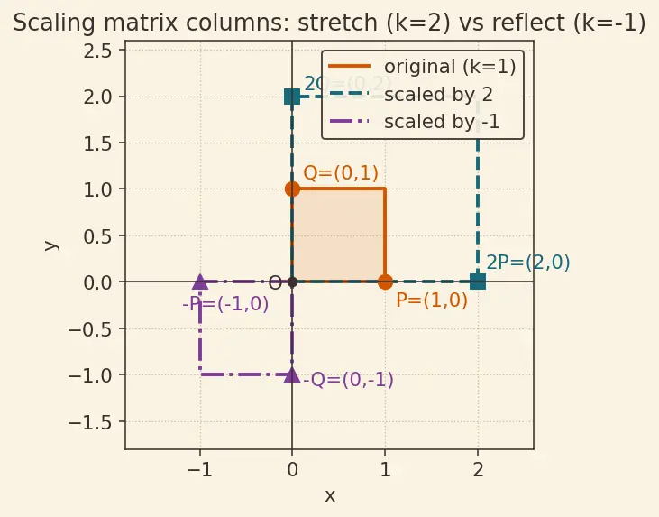 Figure — Scalar multiplication