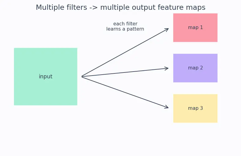 Figure — CNN architecture design
