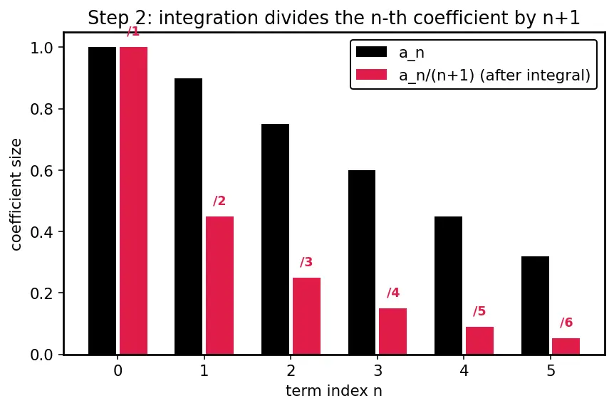 Figure — Term-by-term differentiation and integration of power series