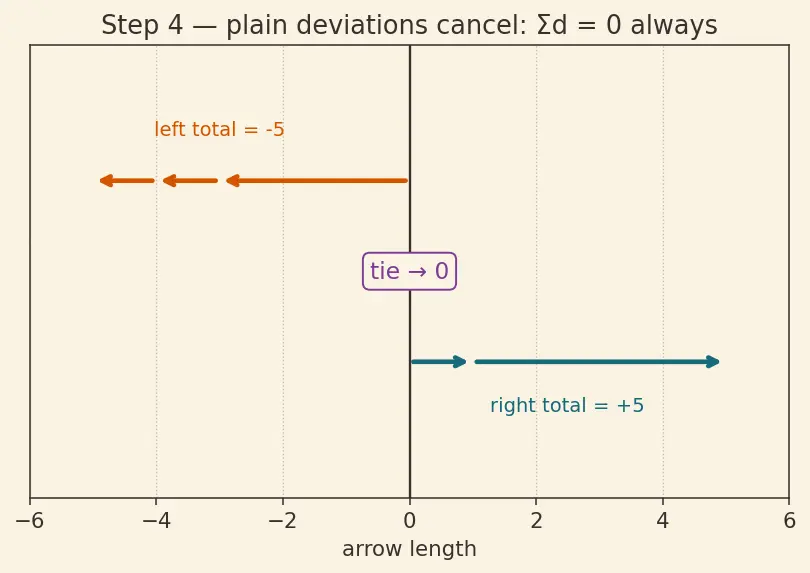 Figure — Measures of dispersion — variance, standard deviation