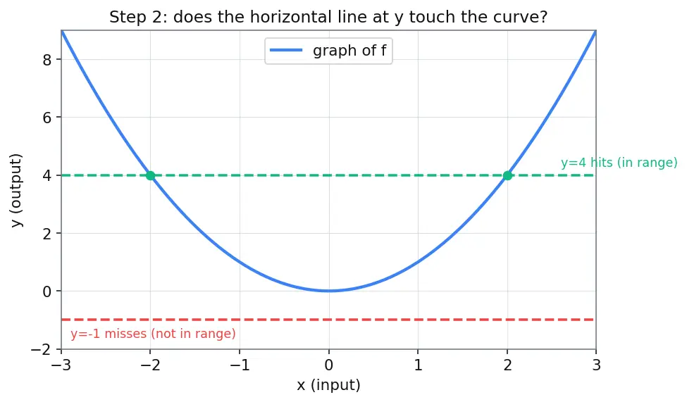 Figure — Domain, codomain, range