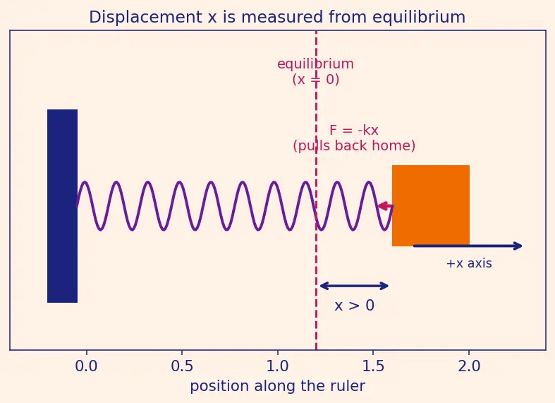 Figure — Spring-mass system — horizontal, vertical