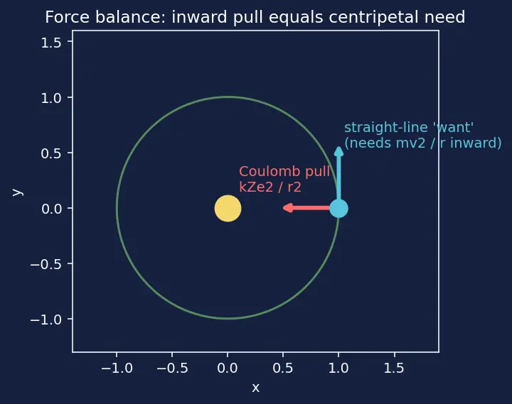 Figure — Limitations of Bohr — fails for multi-electron atoms, fine structure