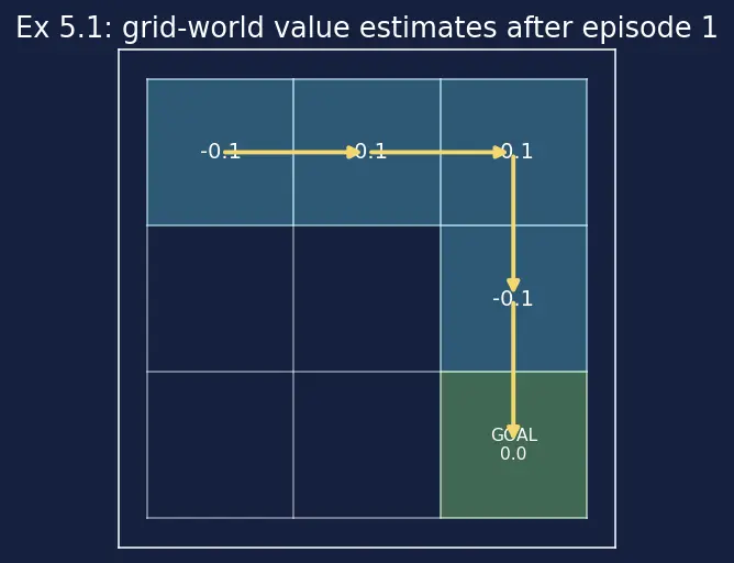 Figure — Temporal Difference learning
