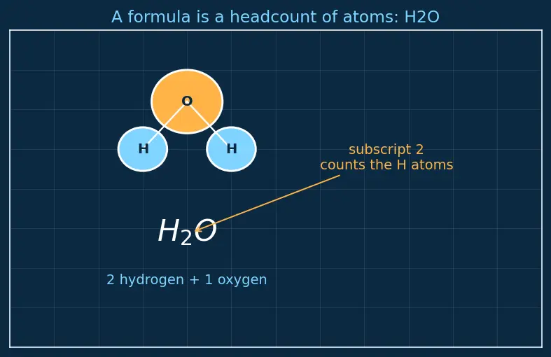 Figure — Important compounds — NaOH, NaCl, Na₂CO₃ (Solvay), NaHCO₃; CaO, CaCO₃, gypsum, plaster of Paris