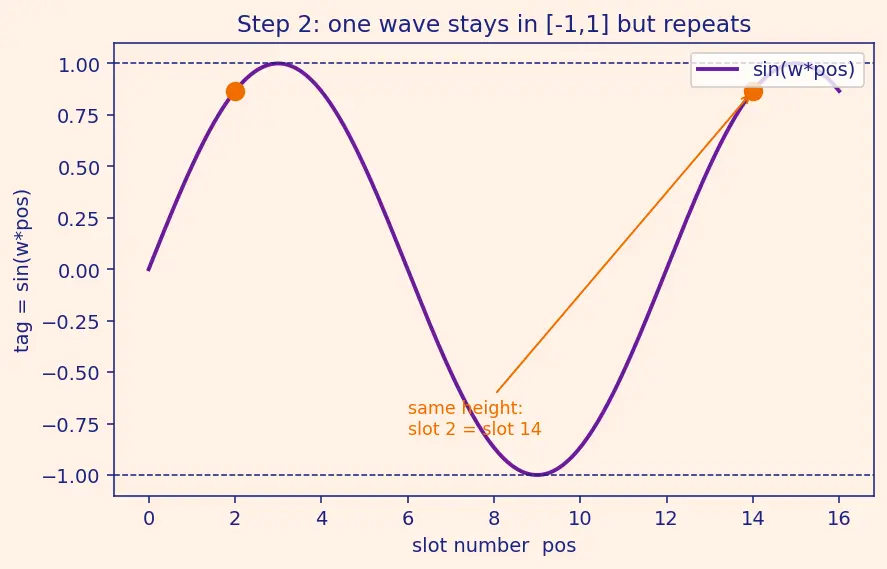 Figure — Positional encodings (sinusoidal)