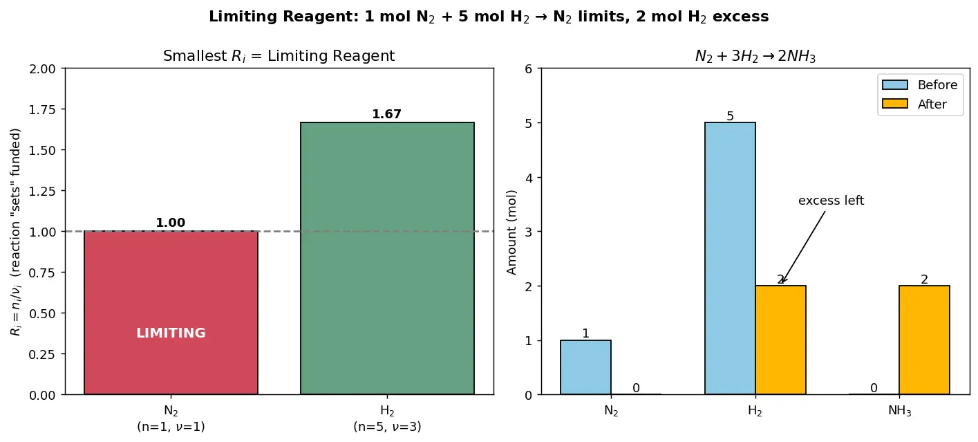 Figure — Limiting reagent problems
