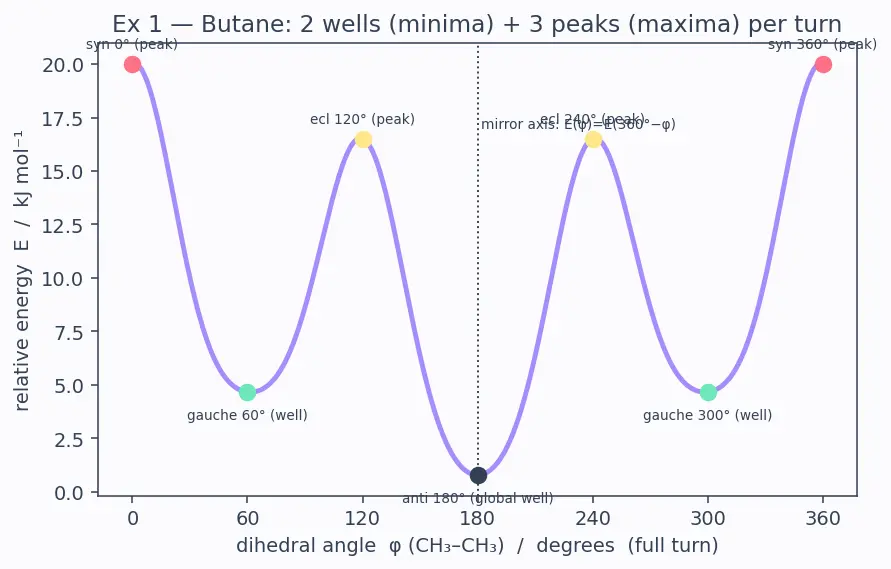 Figure — Conformations of ethane, butane — Newman projections