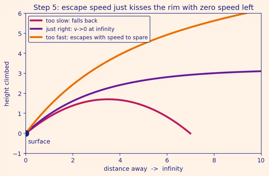 Figure — Escape velocity — derivation