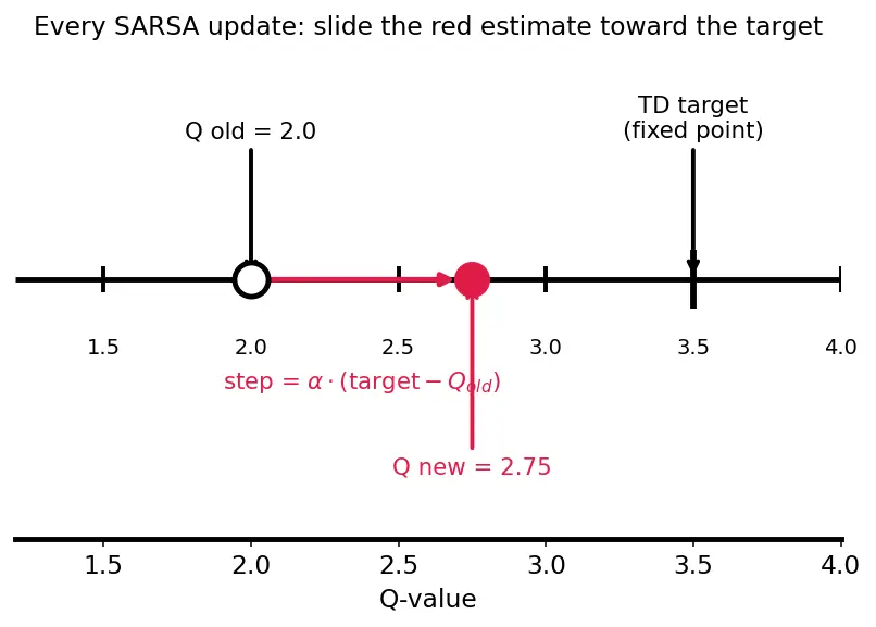 Figure — SARSA algorithm