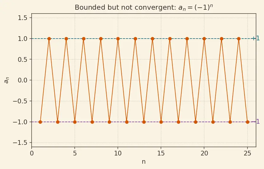 Figure — Sequences — convergence, divergence, boundedness, monotonicity
