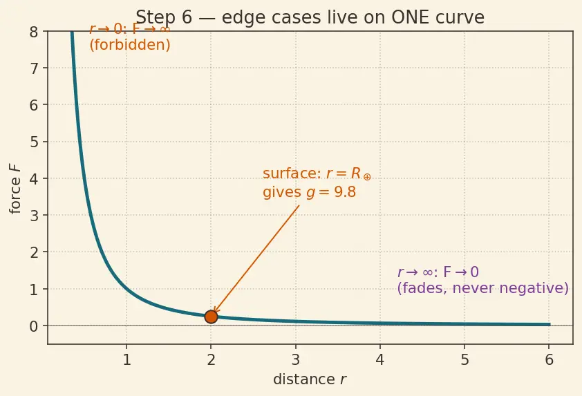 Figure — Newton's law of gravitation — universal, action at distance