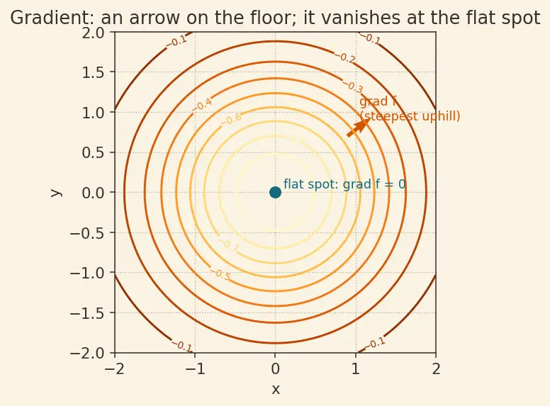Figure — Critical points — finding, classifying