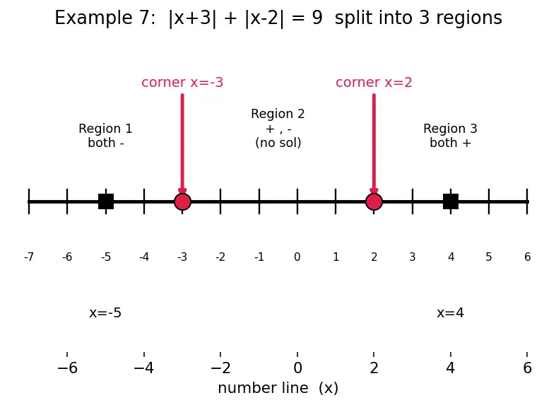 Figure — Absolute value equations and inequalities