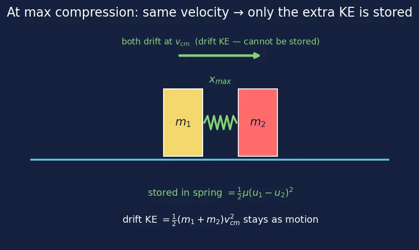 Figure — Spring-mass systems — collision problems