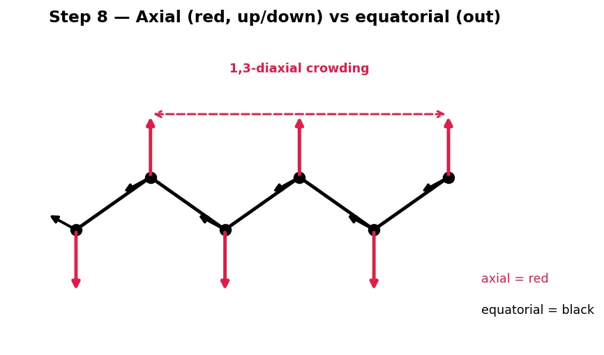 Figure — Cycloalkanes — Baeyer's strain theory; cyclohexane chair - boat, axial vs equatorial