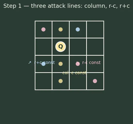 Figure — Backtracking problems — N-Queens, Sudoku solver, all permutations - subsets