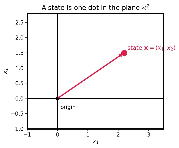 Figure — Lyapunov stability — Lyapunov function, positive definiteness
