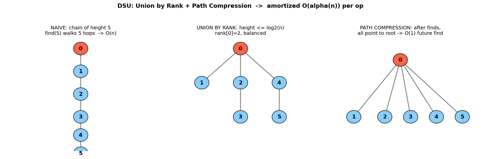 Figure — Disjoint Set Union (Union-Find) — path compression + union by rank → α(n)