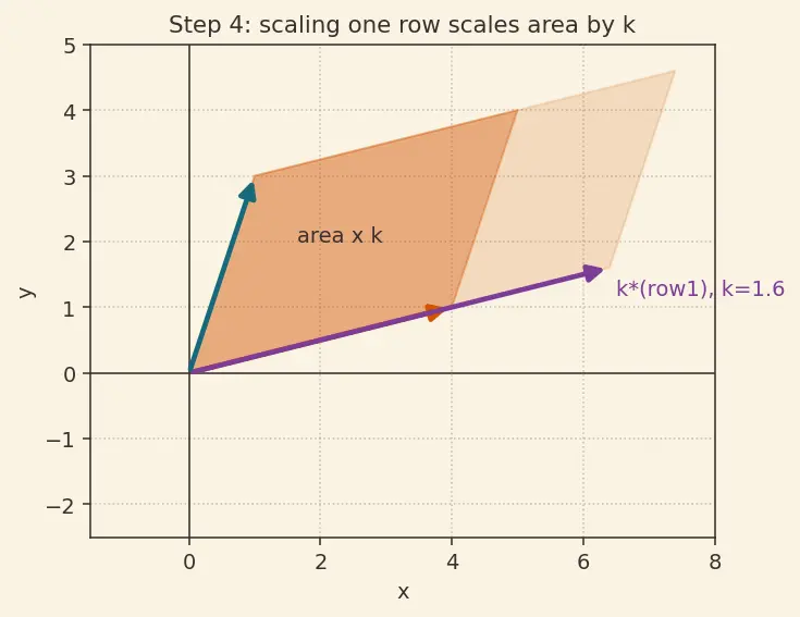 Figure — Properties of determinants