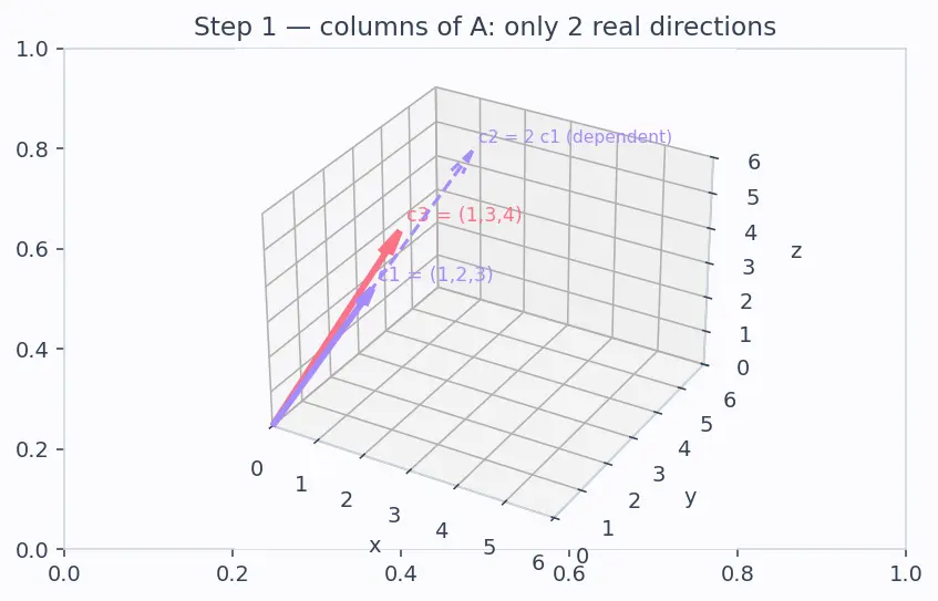 Figure — Rank of a matrix — definition, row rank = column rank theorem