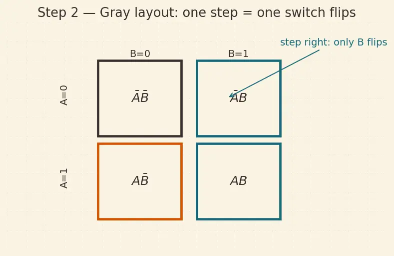Figure — Karnaugh map simplification (2,3,4 variables)