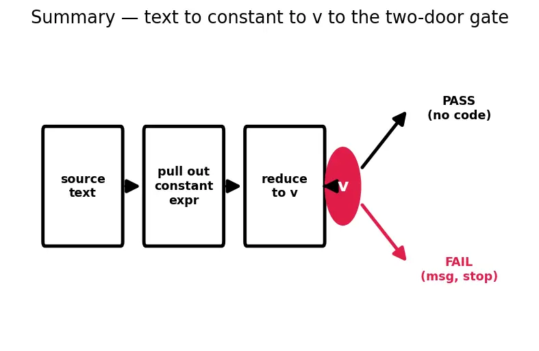Figure — Compile-time assertions — static_assert