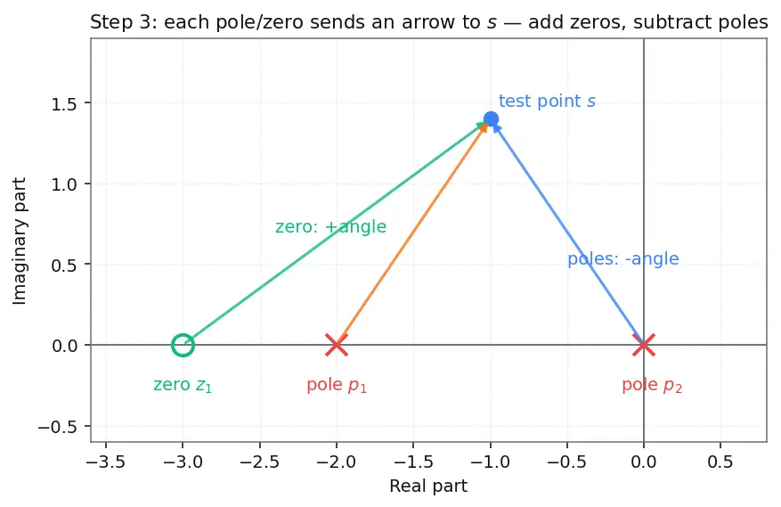 Figure — Root locus — Evans' method, rules for sketching