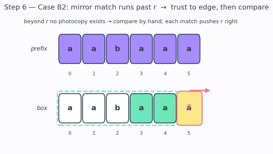 Figure — Z-algorithm — Z-array construction, O(n+m)