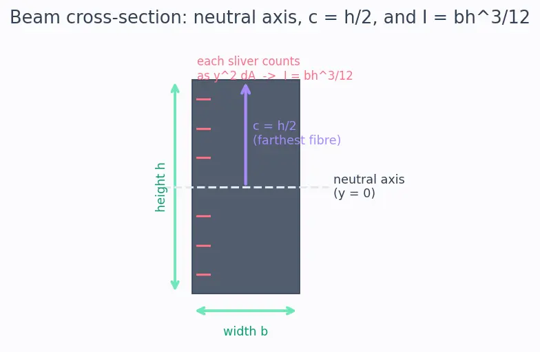 Figure — Verification methods — analysis, test, inspection, demonstration