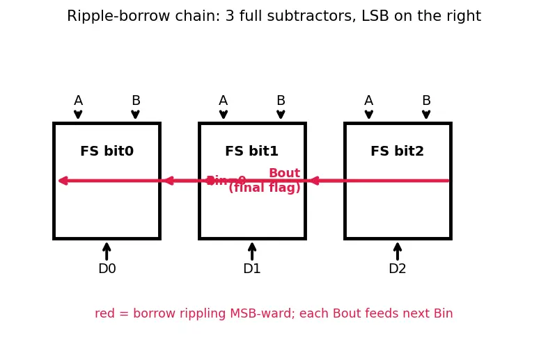Figure — Subtractors