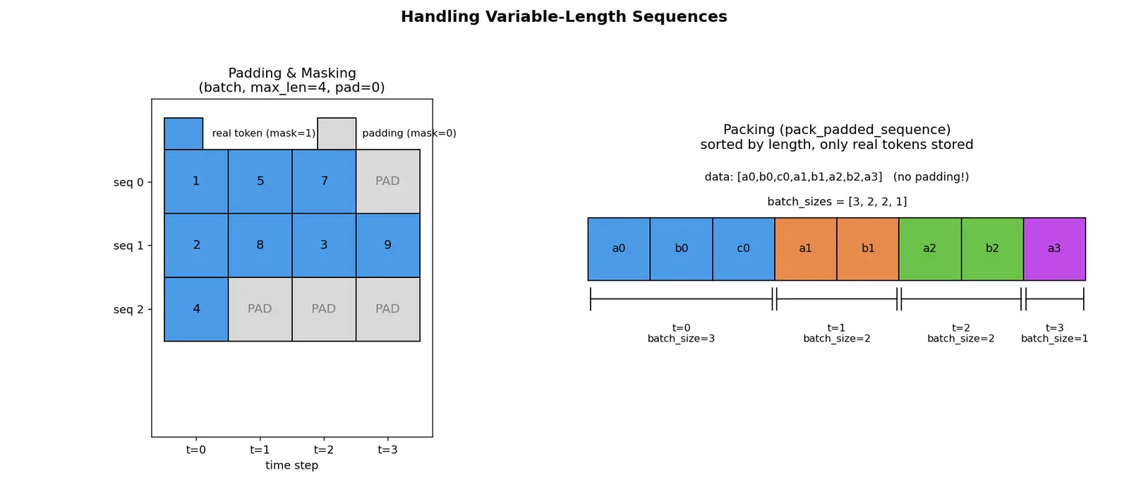 Figure — Handling variable-length sequences