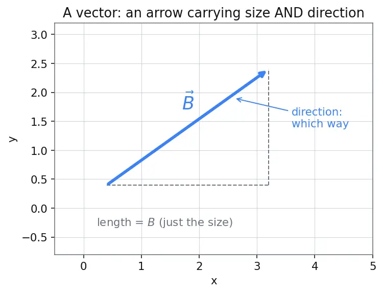 Figure — Faraday's law — EMF = −dΦ - dt
