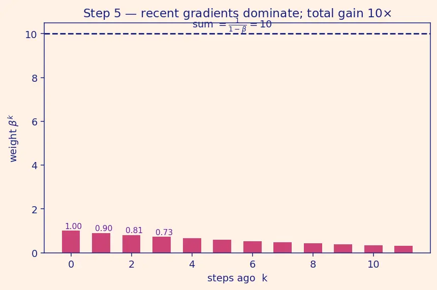 Figure — Optimization — SGD, momentum, Adam — derivations