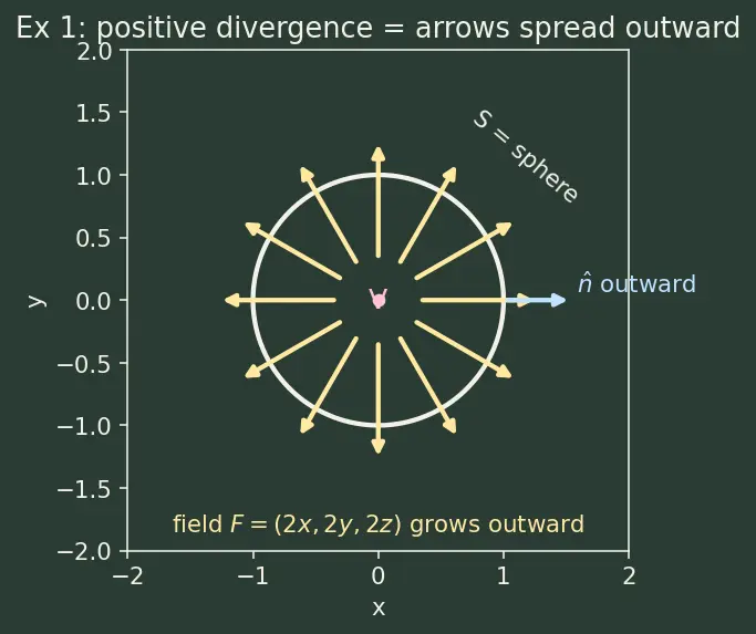 Figure — Divergence theorem (Gauss's theorem) — statement, flux-divergence connection