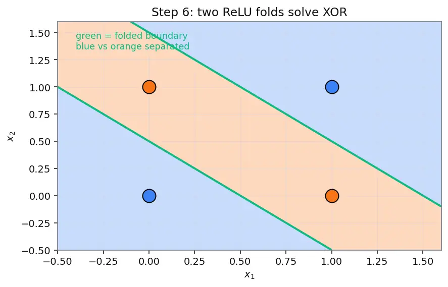 Figure — Neural network fundamentals — neuron, activation functions (ReLU, sigmoid, tanh)