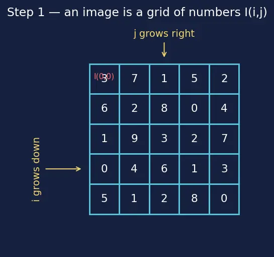 Figure — Convolutional neural networks — convolution operation, pooling