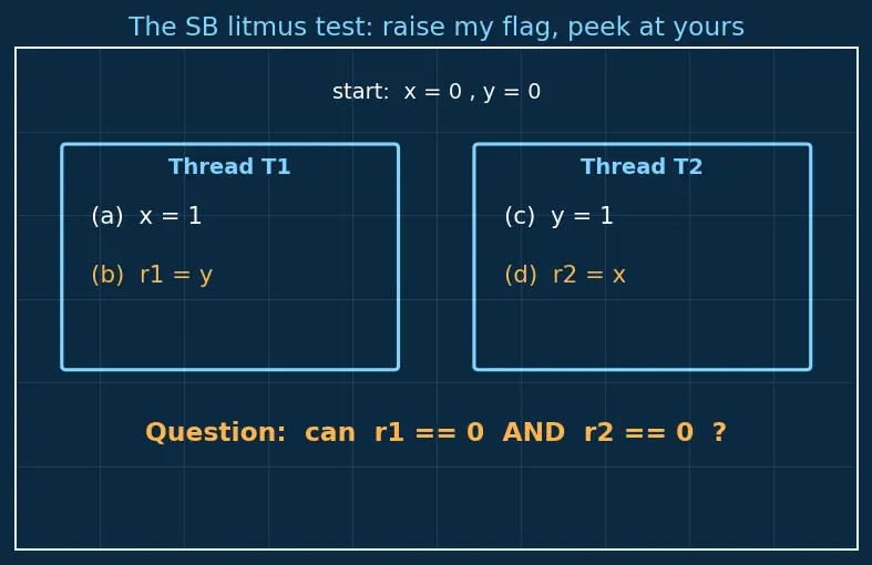 Figure — Memory models — sequential consistency, TSO, relaxed