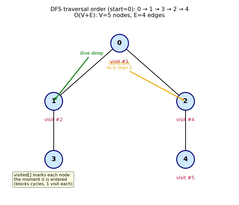 Figure — DFS — algorithm, stack - recursion, O(V+E), visited array
