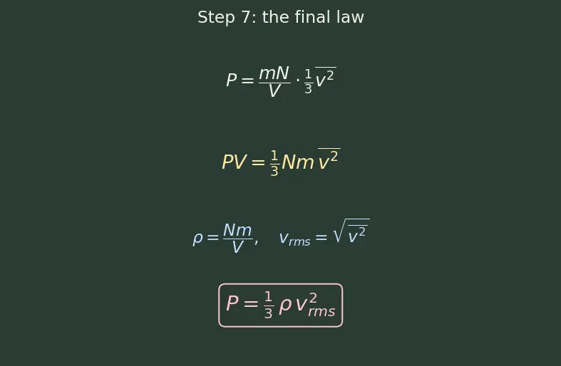 Figure — Kinetic molecular theory — derivation of P = (1 - 3)ρv²_rms