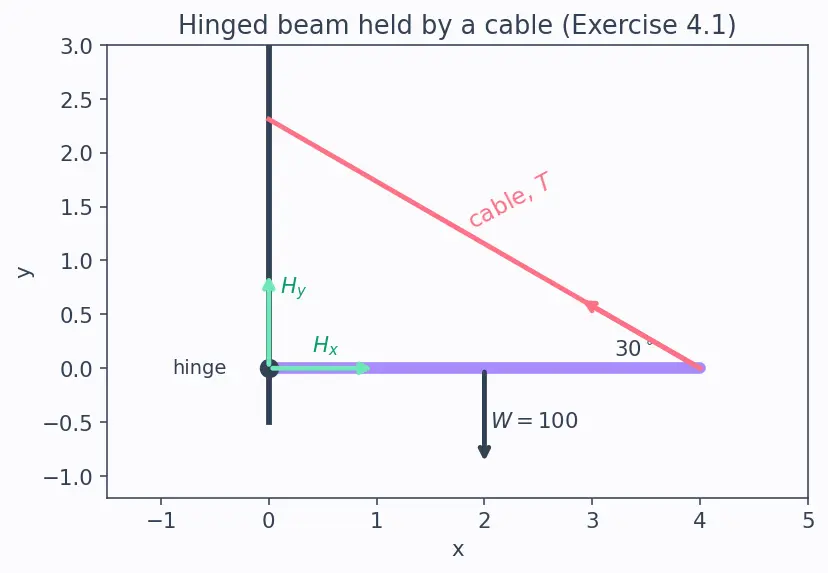 Figure — Equilibrium of rigid bodies — translational + rotational