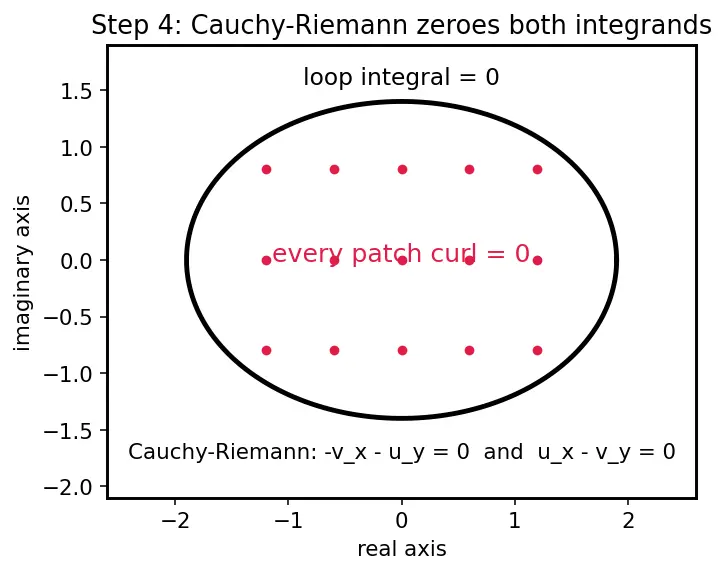 Figure — Cauchy's integral theorem and formula