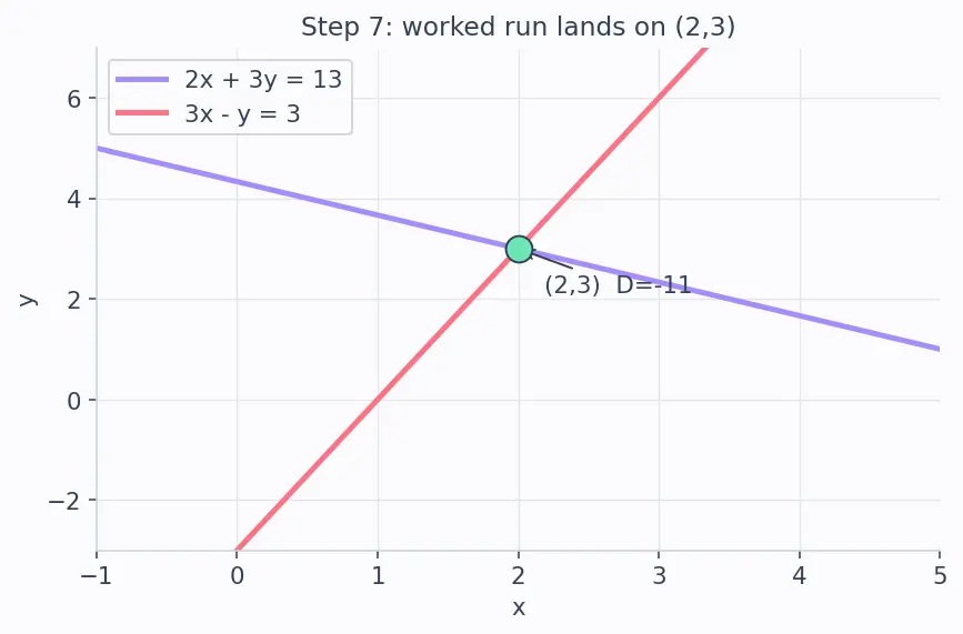 Figure — Linear equations in two variables — graphical and algebraic solutions