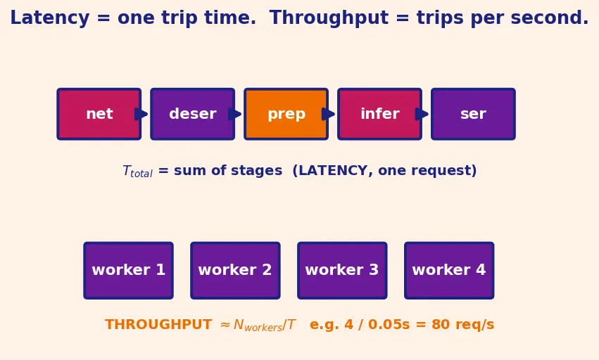 Figure — Model serving (REST APIs, FastAPI)