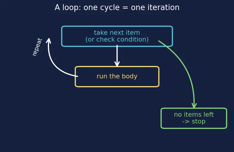Figure — break, continue, pass — when and why