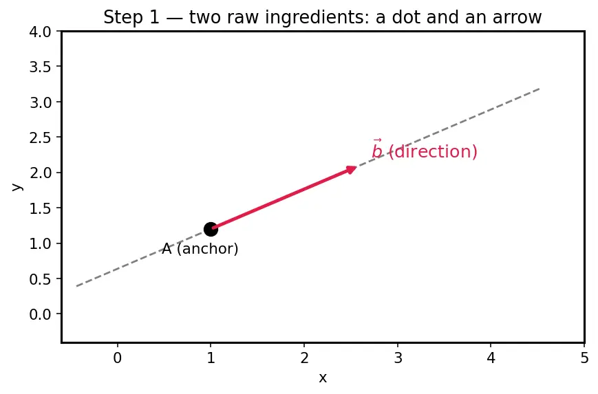 Figure — Equation of a line in 3D — vector, symmetric, parametric forms