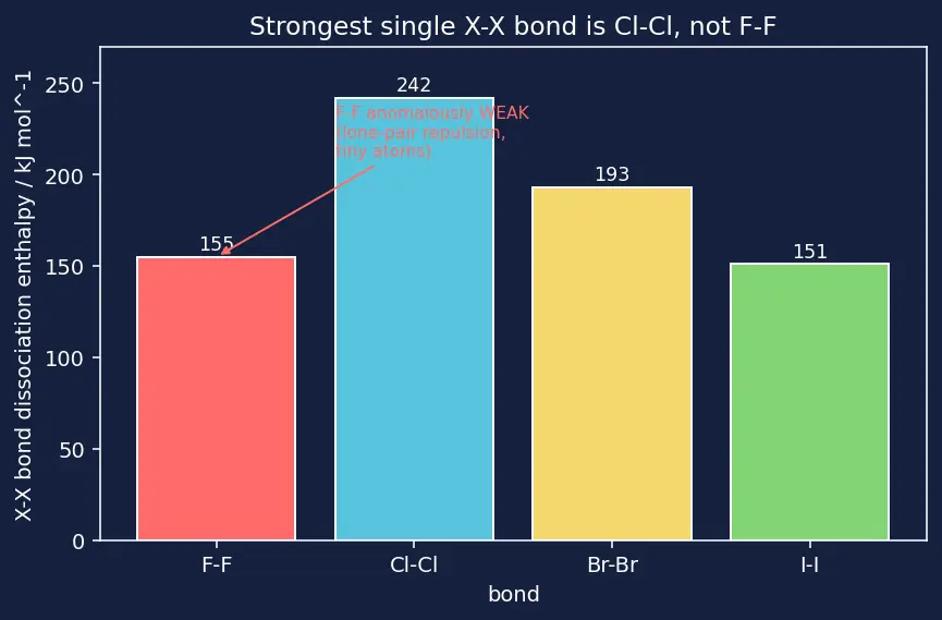 Figure — Group 17 (Halogens) — properties, oxidizing power; HX strengths; interhalogens; pseudohalogens