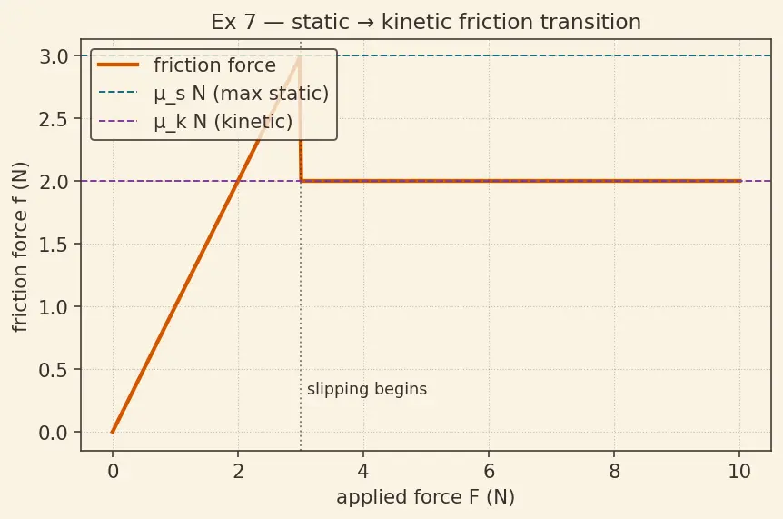 Figure — Friction — static (maximum), kinetic, rolling