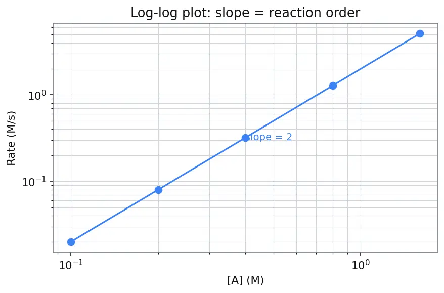 Figure — Rate law — order vs molecularity