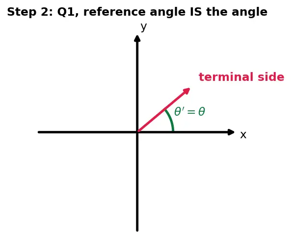 Figure — Reference angles